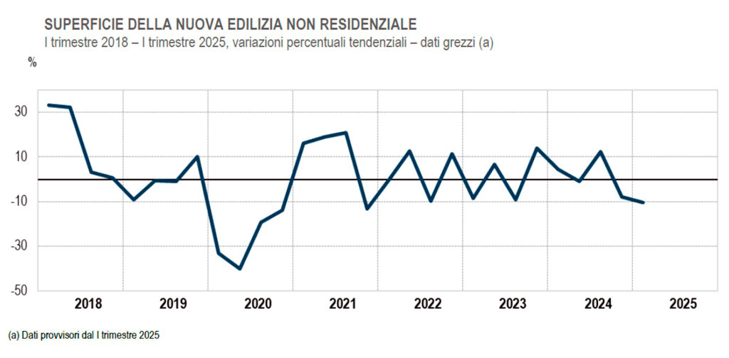 Boiago real-estate newsweek, Mercato Immobiliare Italia 2025, istat, non residenziale