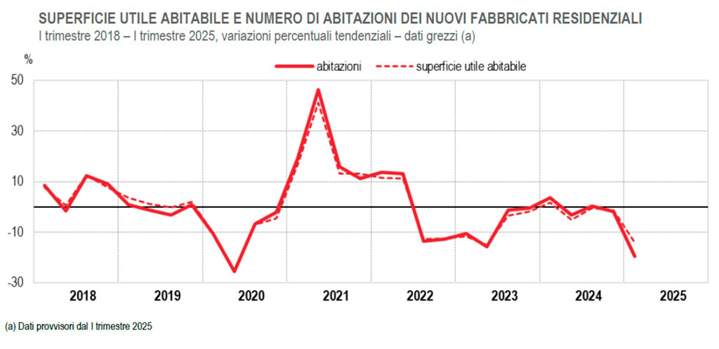 Boiago real-estate newsweek, Mercato Immobiliare Italia 2025, istat, residenziale