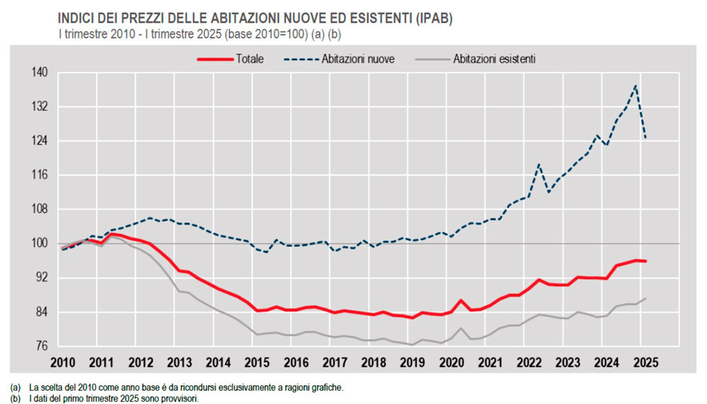 Boiago real-estate newsweek, Mercato Immobiliare Italia 2025, istat, indice prezzi