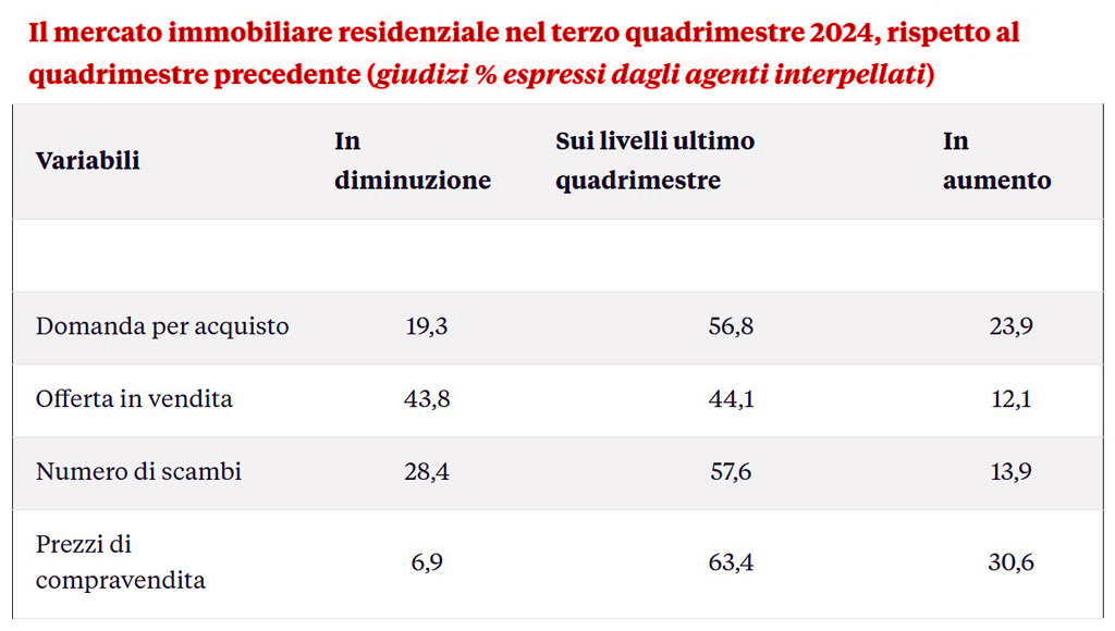 Boiago real-estate newsweek, Mercato Immobiliare Italia 2025, Sondaggio sul mercato delle abitazioni