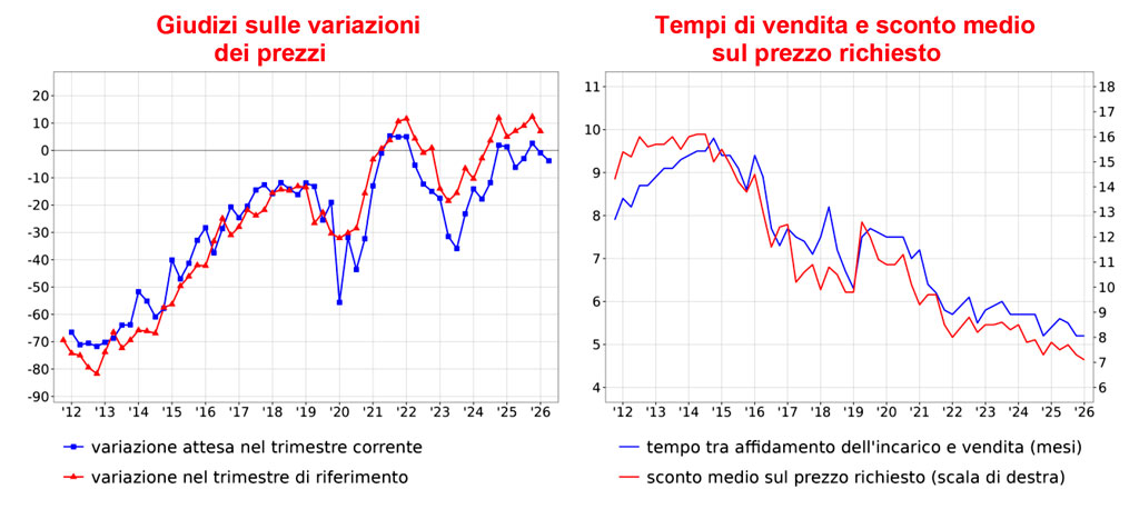 Real Boiago Newsweek, Mercato immobiliare in tempo di guerra, variazioni prezzi e tempi di vendita